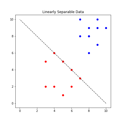 Linearly separable data, perceptron friendly!