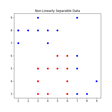 Non-linearly separable data, not perceptron friendly.
