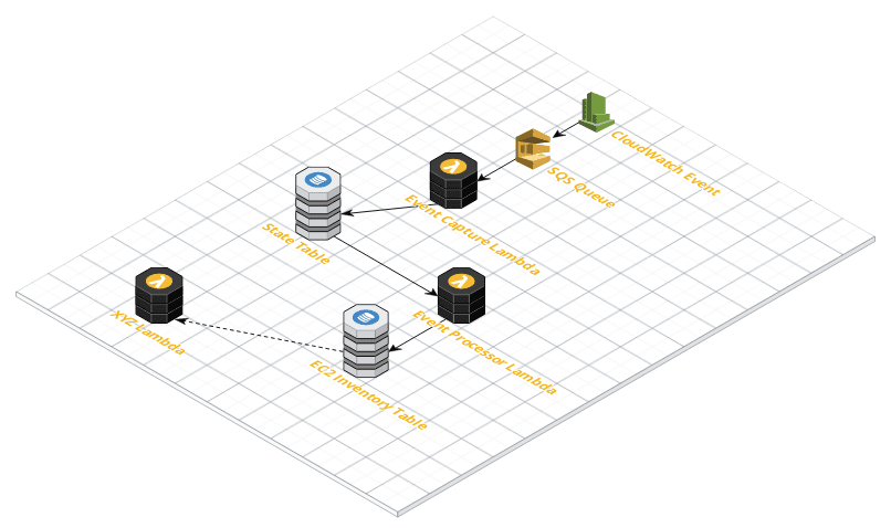 Serverless EC2 Inventory architecture diagram