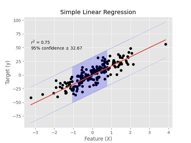 Simple Linear Regression in Python